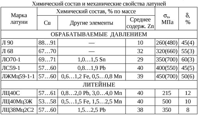 Состав и свойства различных видов латуни