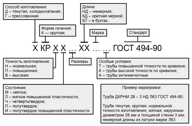 Условные обозначения латунных труб