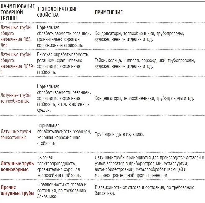 Сферы применения латунных труб