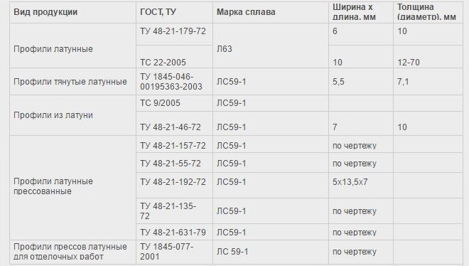 Латунные профили производятся из различных сплавов согласно определенным техническим условиям
