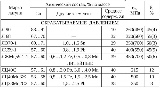 Механические свойства и химический состав латуни