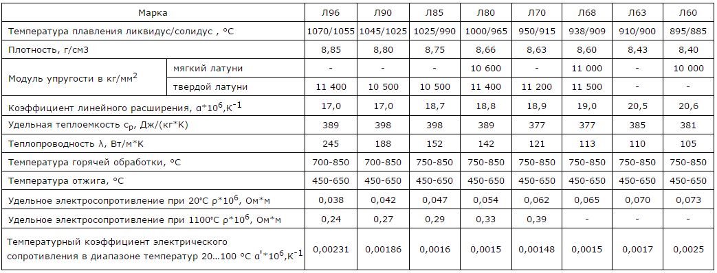 Физические свойства простых латуней (нажмите для увеличения)