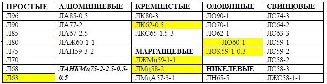 Основные виды латуней (желтым цветом выделены сплавы, используемые для пайки и сварки)