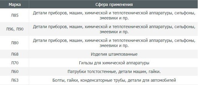 Области применения деформируемых двойных латуней