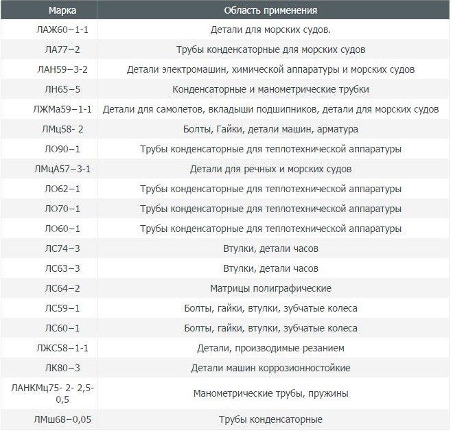 Сферы применения деформируемых многокомпонентных латуней