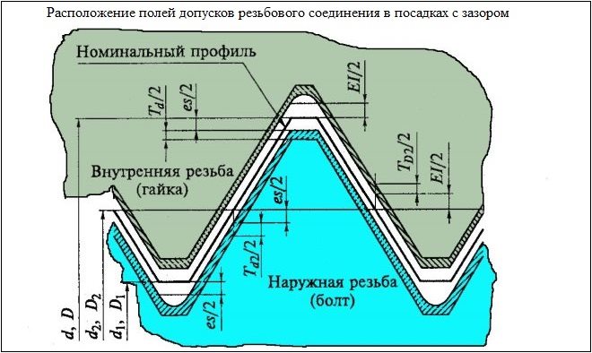 Свинчиваемость деталей в резьбовом соединении обеспечивается допусками